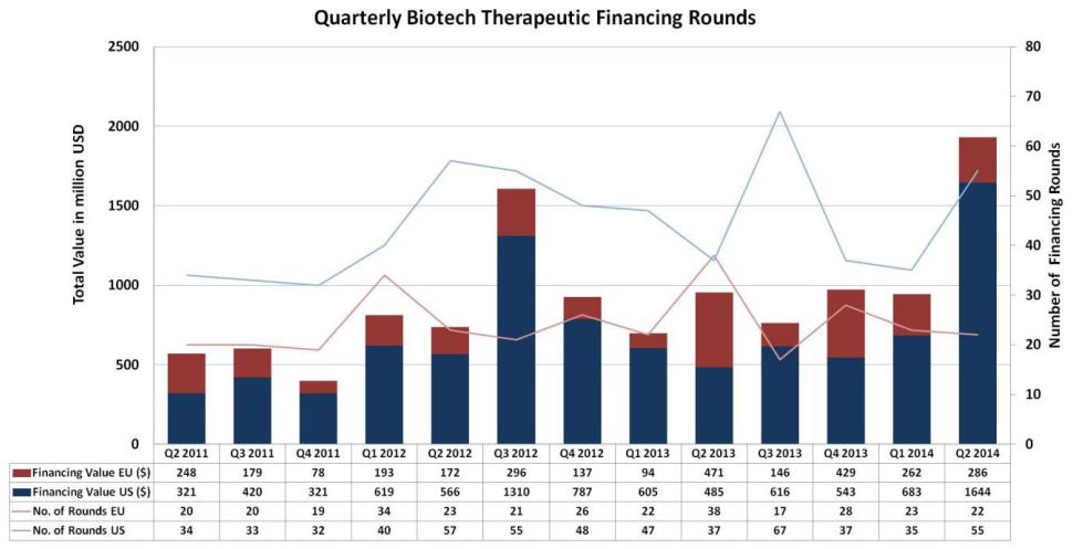Quaterly Biotech Therapeutic Financing Rounds